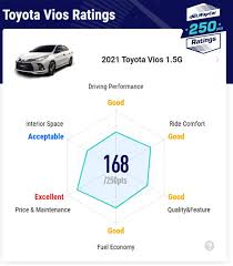 The toyota vios is not a purist's car with enthusiasm in its driving mannerisms. Ratings 2021 Toyota Vios 1 5l G The Best Value For Money B Segment Sedan Wapcar