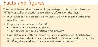 initial assessment and management of burn patients