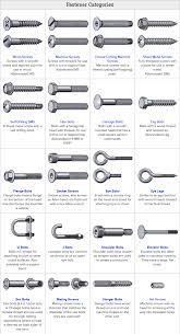 Fastener Categories Bolt And Screw Types Head Styles Drive Types Nut Types Washer Types Screws And Bolts Nut And Bolt Storage Engineering Tools