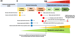 The syndrome of hemophagocyticlymphohistiocytosis in primary immunodeficiencies. The Pathogenesis Of Covid 19 Infection And Cytokine Storm Ali Acute Download Scientific Diagram