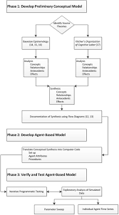 Flow Chart Of Study Methods This Figure Depicts The Three