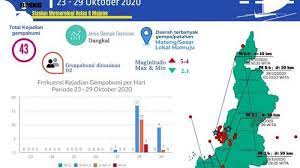 Kamis (14/1/2021) pukul 13.35 wib, wilayah majene, sulawesi barat diguncang gempa tektonik. Hingga Hari Ini Sulbar Diguncang Gempa 43 Kali Bersumber Dari Patahan Mateng Tribun Timur
