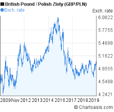 British Pound To Polish Zloty Chart 10 Years Gbp Pln