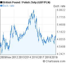 british pound to polish zloty chart 10 years gbp pln