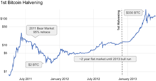 Even bloomberg has a bullish bitcoin prediction 2021, citing favourable macroeconomic drivers and the digital gold narrative in their forecast. Around The Block 2 Things You Need To Know About The Bitcoin Halving And Ethereum S Competitors Nearing Launch By Coinbase The Coinbase Blog