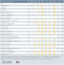 Late Blight Fungicide Table