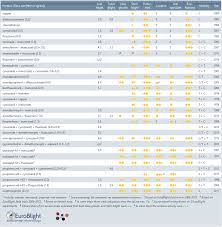 Late Blight Fungicide Table