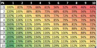 Decision Analysis And Nba Draft Pick Value