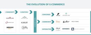Evolution Of E Commerce Ecommerce Evolution Interactive
