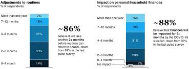 Mckinsey How Uae Consumers Are Responding To Covid 19