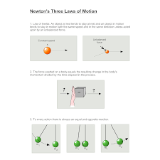 This formulation is valid for systems with constant mass. Newton S Three Laws Diagram