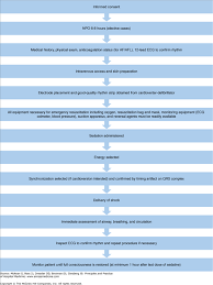 Image result for Synchronized Cardioversion