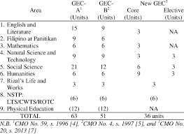 'centre for the history of european what does ched mean? Comparison Of Ched General Education Curricula Download Scientific Diagram