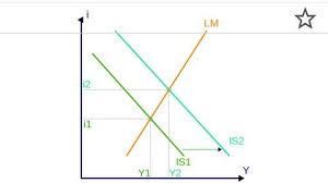 I S With Lump Sum Tax I S With Proportional Tax L M Curve Graphically And Algebrically Simultanious Quilibrium I Udemy Social Science Certificate Of Completion