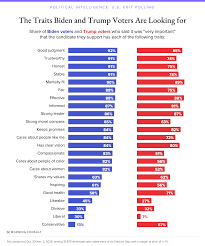 The results that the washington post is publishing explore demographic trends identified in national and state exit polls. 2020 Election Exit Polling Live Updates