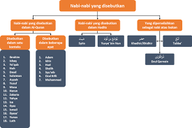 Dilansir laman nu online, di antara 25 orang itu ada 5 orang rasul yang mempunyai kelebihan yang istimewa. Silsilah Urutan Para Nabi Dan Para Rasul Alaihimussalam Bekal Islam