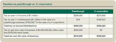 An 83(b) election is made through filing with the irs. Qualified Small Business Stock Gets More Attractive