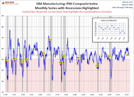 Ism Manufacturing Index Down In February Seeking Alpha