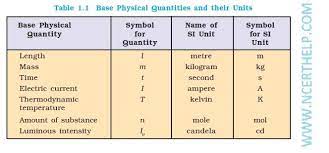 Physical Quantities And Their Units Chemistry Notes Basic Concepts Physics
