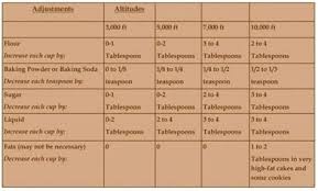 Baking At Extreme Altitude Chart Yahoo Search Results In