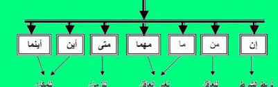 ارسم منظما بيانيا يوضح علامات اعراب الاسماء الخمسة