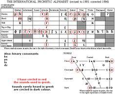The international phonetic alphabet (ipa) is an academic standard created by the international phonetic association. 20 Phonetics Linguistic Ideas Phonetics Linguistics Phonetic Alphabet