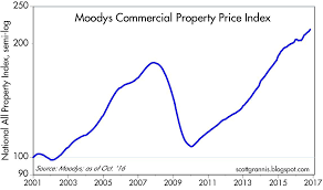 Commercial Real Estate Still Booming Vanguard Real Estate