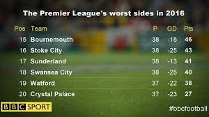 Uefa champions league uefa europa league premier league english league championship spanish primera división italian serie a german bundesliga french. Premier League In 2016 Alternative League Tables For The Calendar Year Bbc Sport