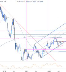 Gbp Aud Technical Outlook Price Testing Major Trend Support