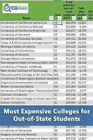 Most Expensive Colleges For Out Of State Students And The Cheapest College College Rankings College Search