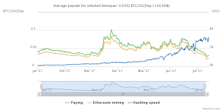 Because of this, a 73 th/s antminer s17+ would pull in around $17.23 per day, while a 112th/s s30 m++ would bring in around $26.43/day. Bitcoin Profit A Reassesment Of Nicehash Gpu Mining Profitability