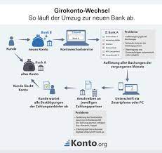 Wir übernehmen den rest für sie. Girokonto Wechseln Wie Funktioniert Ein Kontowechsel