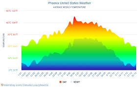 Clima En Arizona Clima Estaciones Y Temperatura Mensual Promedio