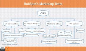 hubspot marketing team org chart