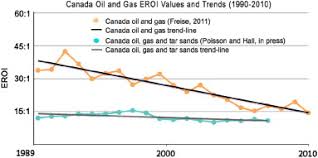 Eroi Of Different Fuels And The Implications For Society