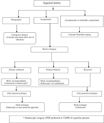 Pathophysiology For Inguinal Hernia Flow Chart