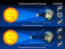 Когда луна во время затмения полностью входит в тень земли, говорят о полном лунном затмении, когда частично — о частном затмении. Solnechnaya Korona Nad Ssha Rasskazhet O Samochuvstvii Zvezdy Stati Izvestiya