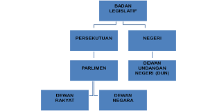 Dewan perwakilan rakyat republik indonesia. Pengajian Malaysia