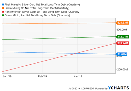 Why First Majestic Silver Is Crushing The Performance Of