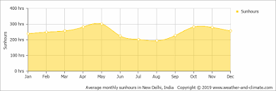 Climate And Average Monthly Weather In New Delhi Delhi Ncr