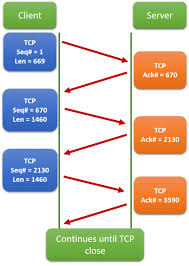 TCP Sequence and Acknowledgement Numbers Explained