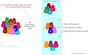 Research methodology involves the researcher providing an alternative hypothesis, a research an example of a variable is temperature. One Way Anova Its Preference To Multiple T Tests And The Assumptions Needed To Run This Test Laerd Statistics