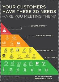 Your Customers Have These 30 Needs Are You Meeting Them Marketing Strategy Social Media Business Marketing Business Management