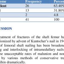 Winquist and hansen classification, usually abbreviated by the name of the first author, divides fractures of femoral shaft into four grades according to the amount of bone comminution. Winquist And Hansen Classification Download Scientific Diagram