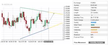 trade of the day eur cad autochartist trader