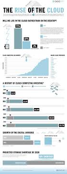 The Rise Of The Cloud Technologie Grafiken Studium
