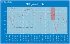 Gdp Growth Rate France