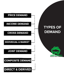 What Is Demand In Economics Introduction Types Example In 2020 Economics Lessons Economics What Is Demand