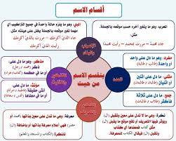 انفراد كل قواعد اللغة العربية لطلاب ابتدائي اعدادي ثانوي في صورة لوحات مبسطة مع الشرح والتدريبات Learn Arabic Language Arabic Language Arabic Kids