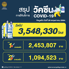 กลุ่มที่ 2 ได้แก่ กลุ่มที่ ไม่เคย เข้าร่วมโครงการภาครัฐ สามารถลงทะเบียนบนเว็บไซต์ www.ไทยร่วมใจ.com และรอรับ sms แจ้งผลการจัดสรรวัคซีน และนัดหมาย. Qq W Zbzaf9c9m